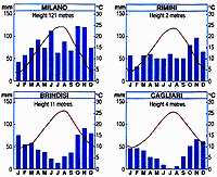 CLIMATE CHARTS (Click to Enlarge)