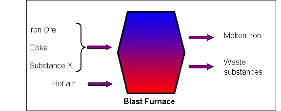 Blast furnace diagram blast.gif